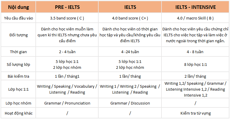 thông tin khóa IELTS trường Wales