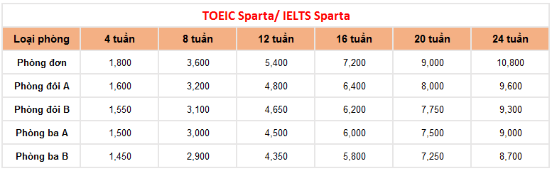 học phí khóa TOECI IELTS Sparta trường Anh ngữ CIP