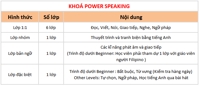 chi tiết khóa Power Speaking trường Anh ngữ BOC